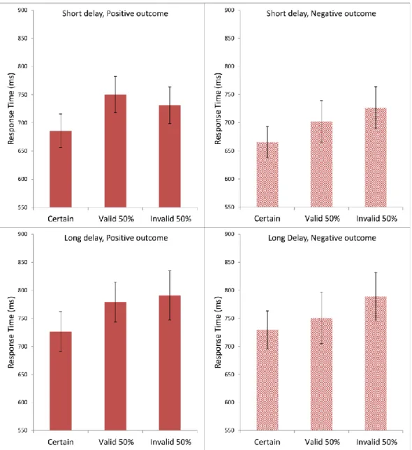 Figure 5. Average response times (ms) in each condition in Experiment 1. Each panel shows  data for Certain, Valid 50%, and Invalid 50% conditions