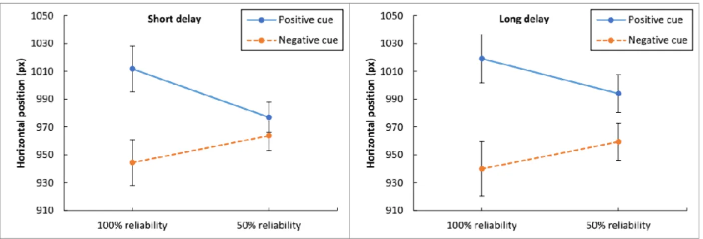 Figure 6 presents the average horizontal eye positions during the delay as a function of  condition  in  Experiment  1