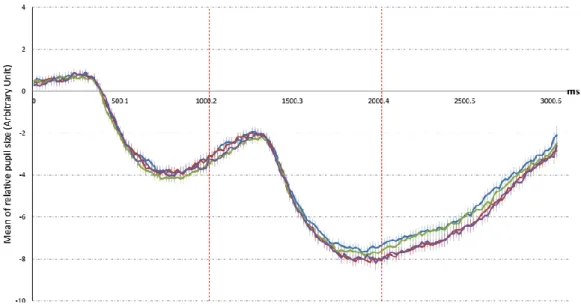 Figure 10. The changes of pupil size over time in experiment 1 for each cue valence and cue  color on 1s delay condition