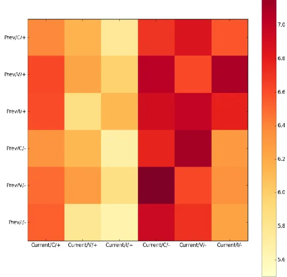 Figure 15 visualizes the average evaluation score of experiment 1 in each combination  of cue validity and outcome valence in current trial and previous trial