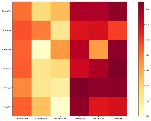 Figure 16. The 2D histogram visualizes the average evaluation score of experiment 2 arranging  by previous trial conditions and current trial conditions