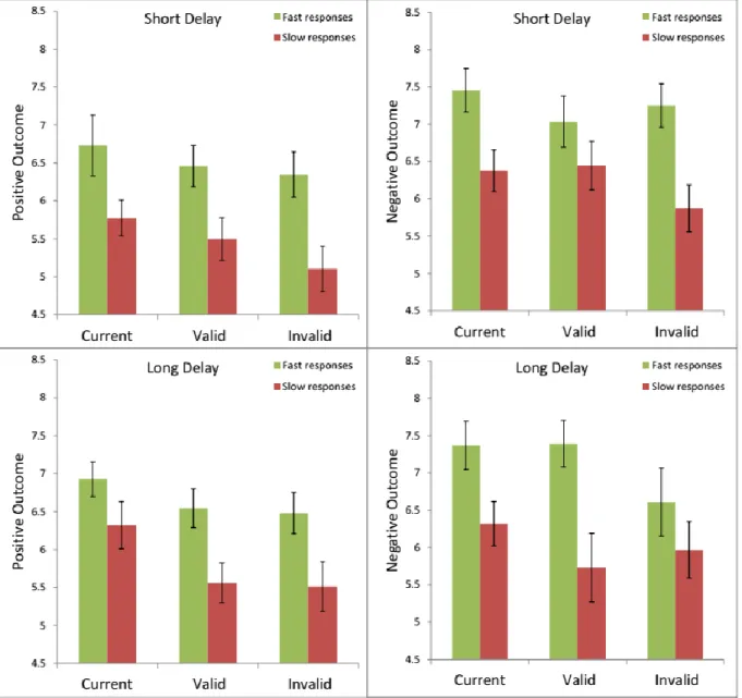 Figure  17.  The  average  rating  in  each  condition  in  experiment  1  split  into  two  groups  by  median of reaction time