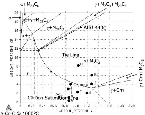 Fig. 2-4 Equilibrium phase diagram of (a)Fe-0.8%Si-0.02%Mn-C-Cr, (b)Fe-2%Si- (b)Fe-2%Si-0.02%Mn-C-Cr and (c)Fe-4%Si-(b)Fe-2%Si-0.02%Mn-C-Cr system at 298K 