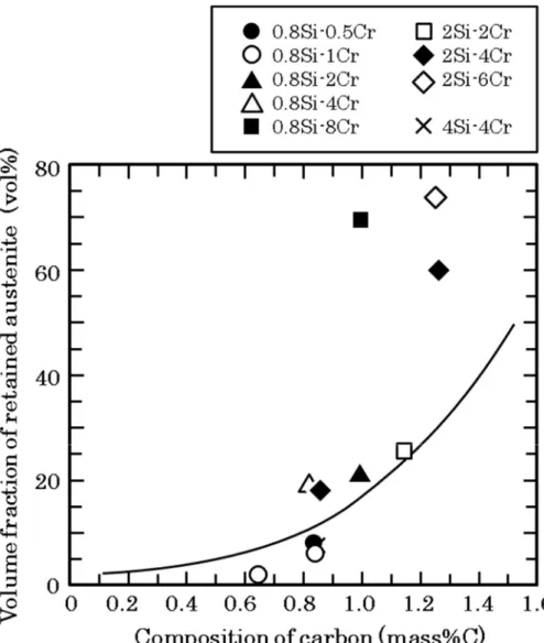Fig. 2-7 Relationship between volume fraction of retained austenite and C    composition of as-cast alloys
