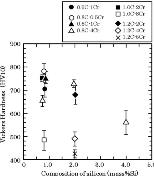 Fig. 2-8 Influence of Si composition on Vickers hardness of as-cast alloys. 