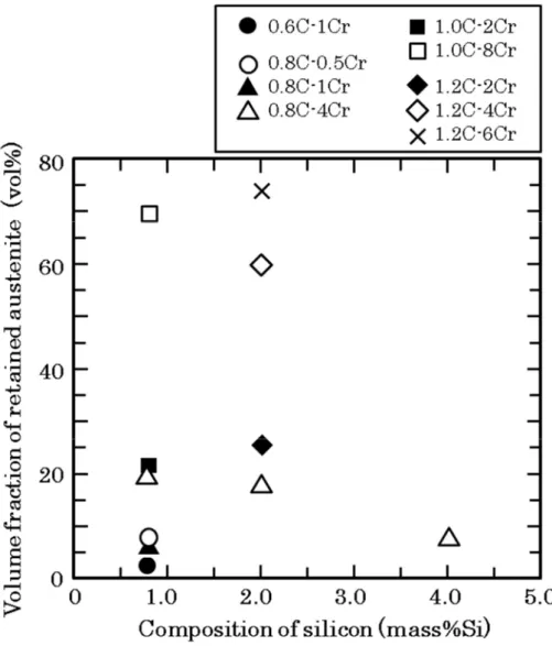 Fig. 2-9 Relationship between volume fraction of retained austenite and  Si composition of as-cast alloys