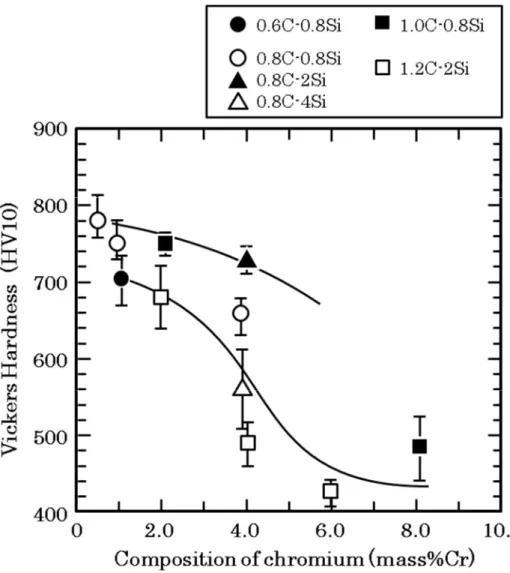 Fig. 2-10 Influence of Cr composition on Vickers hardness of as-cast alloys. 