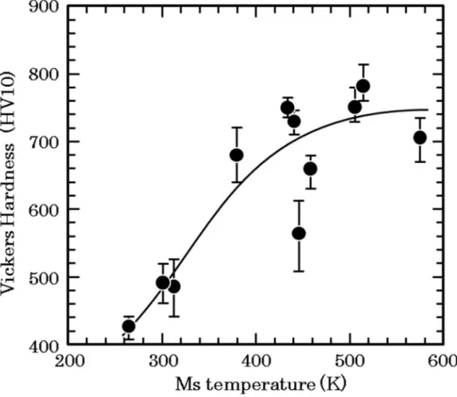 Fig. 2-12 Relationship between Vickers hardness and Ms temperature of  as-cast alloys