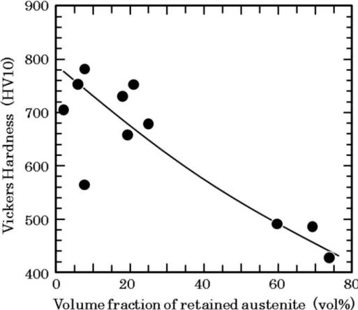 Fig. 2-14 Relationship between Vickers hardness and volume fraction of  retained austenite