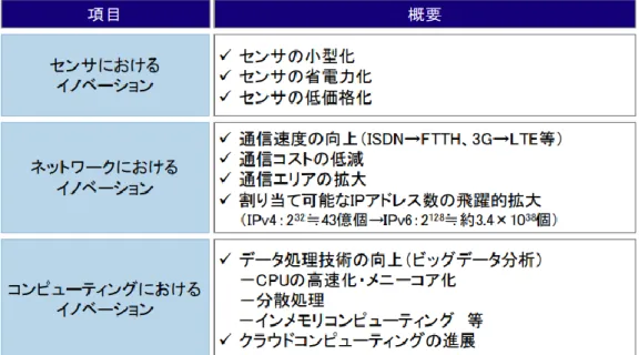 図 1-2.  現代の IoT を実現する技術革新[1-1] 