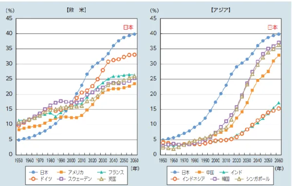 図 1-5.  主要国における高齢化率の推移[1-7] 