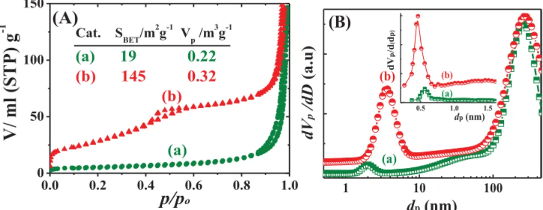 Figure 3.7: (A) N 2  adsorption/desorption isotherms, (B) pore size distribution of (a) the  Ni(OH) 2  nanoplatelet and (b) NiO nanoplatelets calculated using the NLDFT and HK  methods
