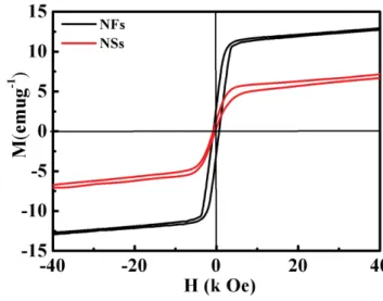 Figure 3.20: Magnetic hysteresis loops of NiO-nanomagnet with flowers- and sphere- sphere-like morphology measured at 300 K