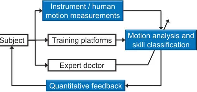 Figure 1.16 Proposed skill evaluation methodology in previous research. 