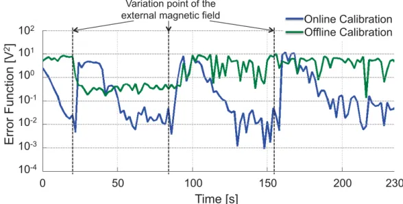 Figure 2.9 Plot of Error Function EF for Online Calibration and Offline Calibration. 