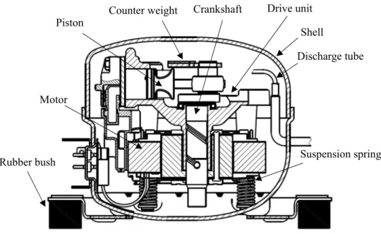 Fig. 2-2 Schematic view of reciprocating compressor   Sensor y  x z  Suspension spring Rubber bush Piston Counter weightShell CrankshaftDischarge tube MotorDrive unitSensor 