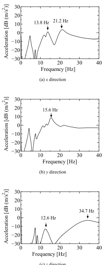 Fig. 2-3 Acceleration of the compressor with the four points support 
