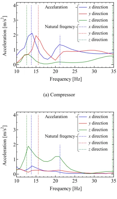 Fig. 2-4 Acceleration response spectra of the compressor and the base                                    with the four points support 