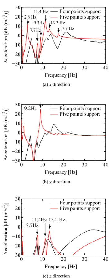 Fig. 2-11 Acceleration of the compressor with five points support and four points support 