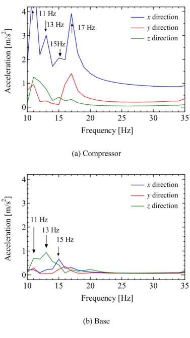 Fig. 2-12 Acceleration response spectra of the compressor and the base                                          with the five points support 