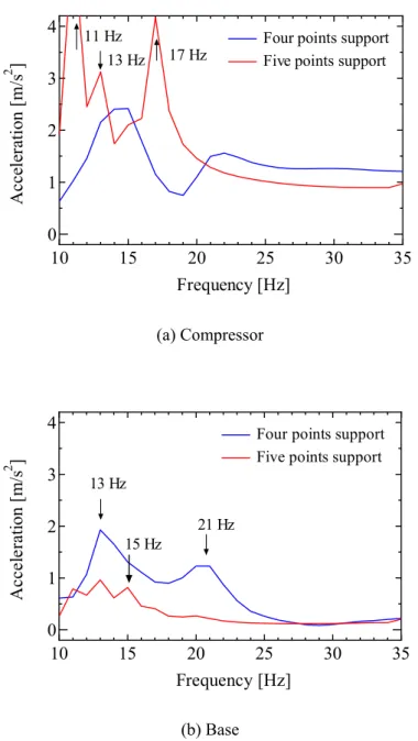 Fig. 2-13 Acceleration response spectra of four points support and five points support  (Combined acceleration in three axial directions)   