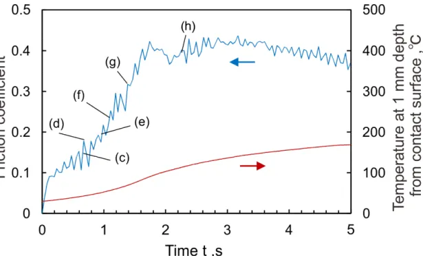 Fig. 2.4 Friction coefficient and temperature at 1-mm depth from the contact surface between 0 and  5 s, sliding speed of 3.0 m/s, and load of 100 N 