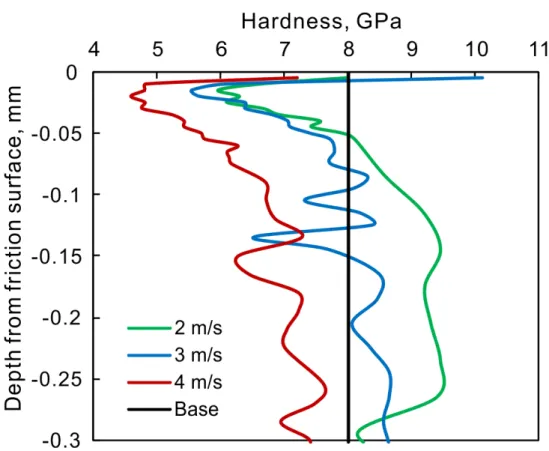 Fig. 2.15 Hardness of the subsurface at a certain depth from the friction surface 