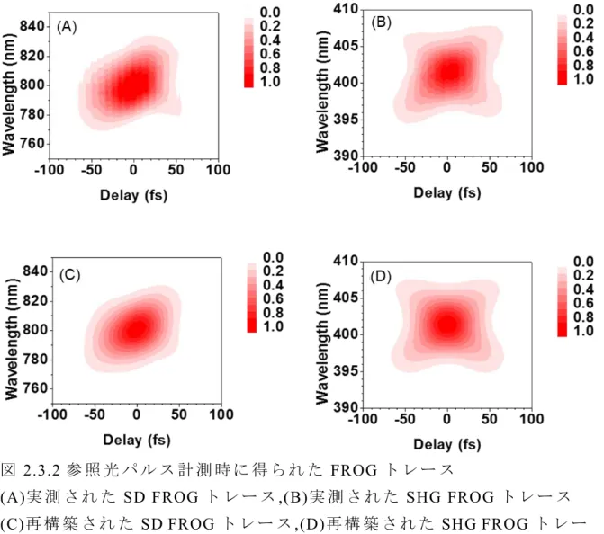 図 2.3.3  計 測 さ れ た 時 間 波 形 と 位 相 実 線 :  SD  FROG 計 測 結 果 、 点 線 :SHG  FROG 計 測 結 果