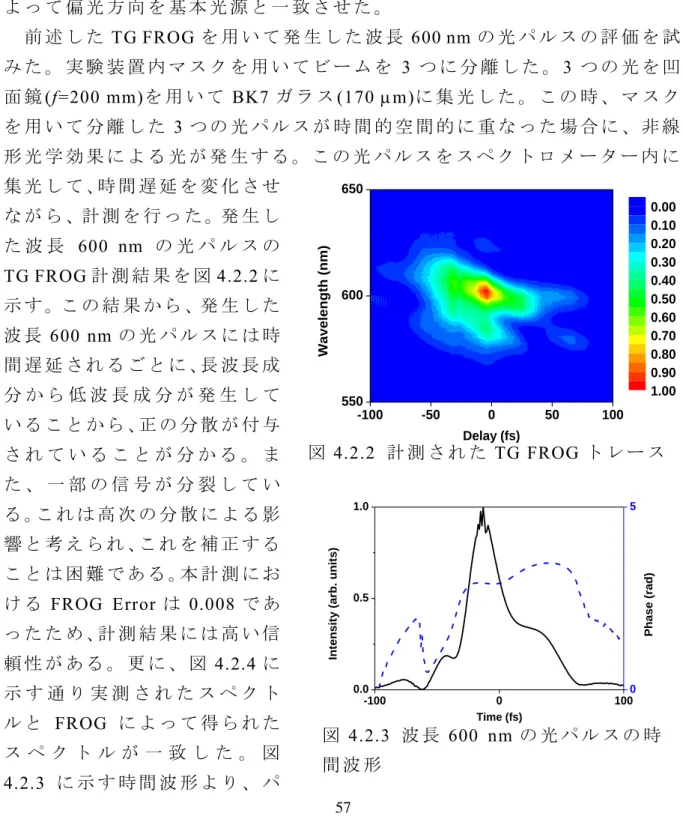図 4.2.3  波 長 600  nm の 光 パ ル ス の 時 間 波 形