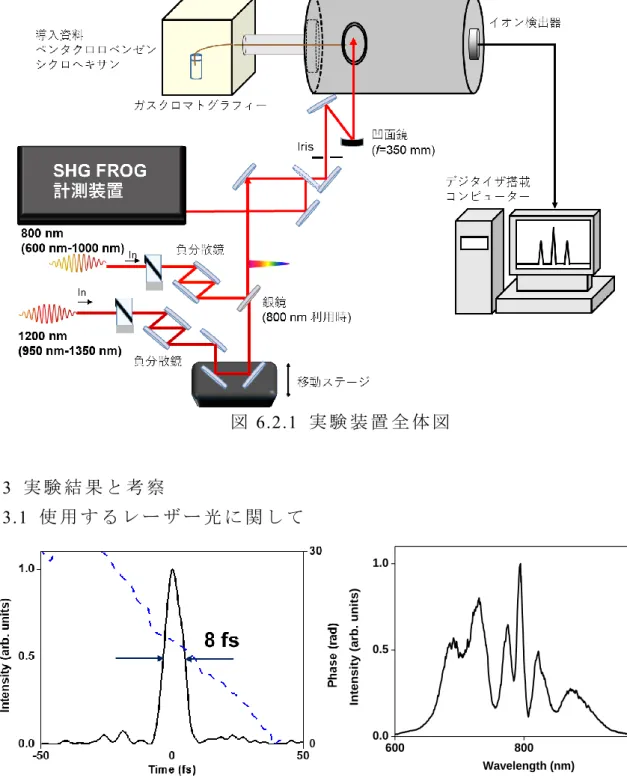 図 6.2.1  実 験 装 置 全 体 図