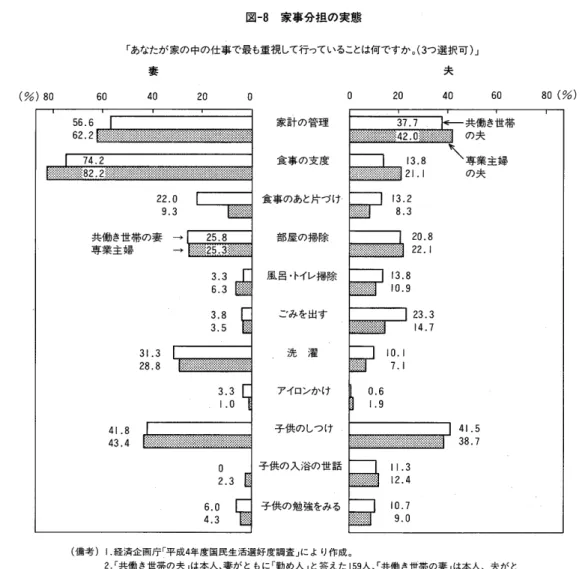 図 一8家 事 分 担 の 実態 「 あなたが 家 の 中の 仕 事 で 最 も重 視 して 行 って いることは 何 です か 。(3つ選 択 可)」 妻 夫 (%)so 60 40 20 家 計 の 管 理 食 事 の支 度 隻事 の あと片 づ け 部 屋 の 掃 除 風 呂 ・ト イレ掃 除 ご み を出す 洗 濯 アイロンか け 子供 の しつ け 子供の入浴の世話 子供 の勉 強をみる (備 考)1.経 済 企 画 庁 「 平 成4年 度 国 民 生 活 選 好 度 調 査 」に よ り 作 成