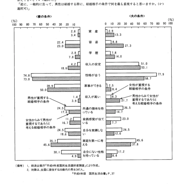 図 一1相 手 の 重 視 す る条 件 に つ い て の 予 想 と実 態 の ず れ 「 あ な た が 結 婚 す る際 、結 婚 相 手 の 条 件 で 最 も重 視 す るの は何 で す か 。 既 婚 の 方 は 結 婚 した時 の 条件 を お 答 え 下 さい 。(4つ 選 択 可)」 「 逆 に 、 一 般 的 に言 っ て 、 異性 は 結 婚 す る際 に 、結 婚 相 手 の条 件 で 何 を最 も重 視 す る と思 い ます か 。(4つ 選 択 可)」 〈 妻 の 各 件 