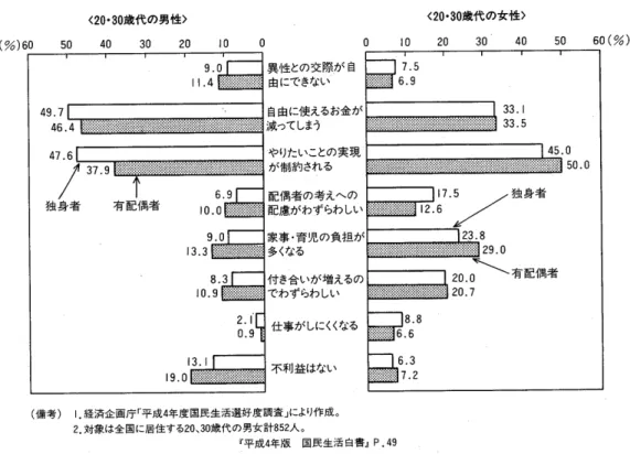 図 一3女 性 に 重 い結 婚 後 の 行 動 の 制 約 「結婚 して と くに不 利益 にな る と思 わ れ る点 は何 だ と思 い ます か。(2つ選 択 可) 〈20・30歳代 の 男 性 〉 (%)6050403020100 〈20・30歳代 の 女 性 〉0102030405060(%) 異 性 との 交 際 が 自 由 にで きない 自由 に使 えるお金 が 咸ってしまう や りたいことの 実 現 が 制 約 され る 配偶者の考えへの 配慮がわずらわしい 家 事 ・ 育 児 の 負担 