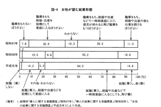 図 一4女 性 が 望 む就 業 形 態 職 業 をもたな い ほうカミ よい 職 業 をもち結婚 ・ 出産 を契 機 として 家庭 に入 るほうが よい 職 業 をもち 、 結 婚 や 出産 な どで 一 時 期 家 庭 に 入 り、 育 児 が 終 わ ると再 び 職 業 を もつほうが よい 職 業 をもち、 結 婚 や 出産 の 後 も仕 事を続 ける̀まうカミよし、 /'v… … 一'▼ 就 職(業)し 、 結 婚 や 出 産 などを 契 機 として 家 庭 に入 る ioo(%)ロ就]職(業)し