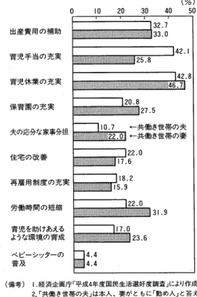 図 一5共 働 き世 帯 が 望 む 出 産 ・ 育 児 に 必 要 な 制 度 「 一 般 的 に 出 産 や育 児 を しや す くす る た め に は どの よ うな 制 度 、 環境 を整 え て い く必 要 が あ る と思 い ます か 。(3つ 選 択 可)」 (%〉 出産費用の補 助 育児手 当の 充実 育児休業の 充実 保育 園の充 実 夫の応分な家事分担 住宅 の改善 再雇用制度 の充 実 労働時間の 短縮 育 児を助けあえる ような環境の育成 ベ ビー シッターの 普 及 0102