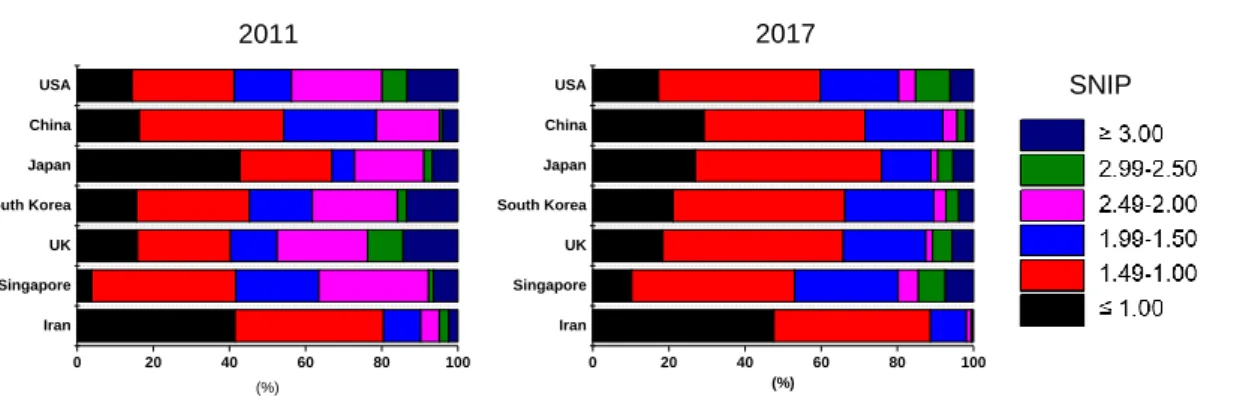 Figure 2-3 Bar graphs to compare journal level published from representing countries  in 2011 and 2017.