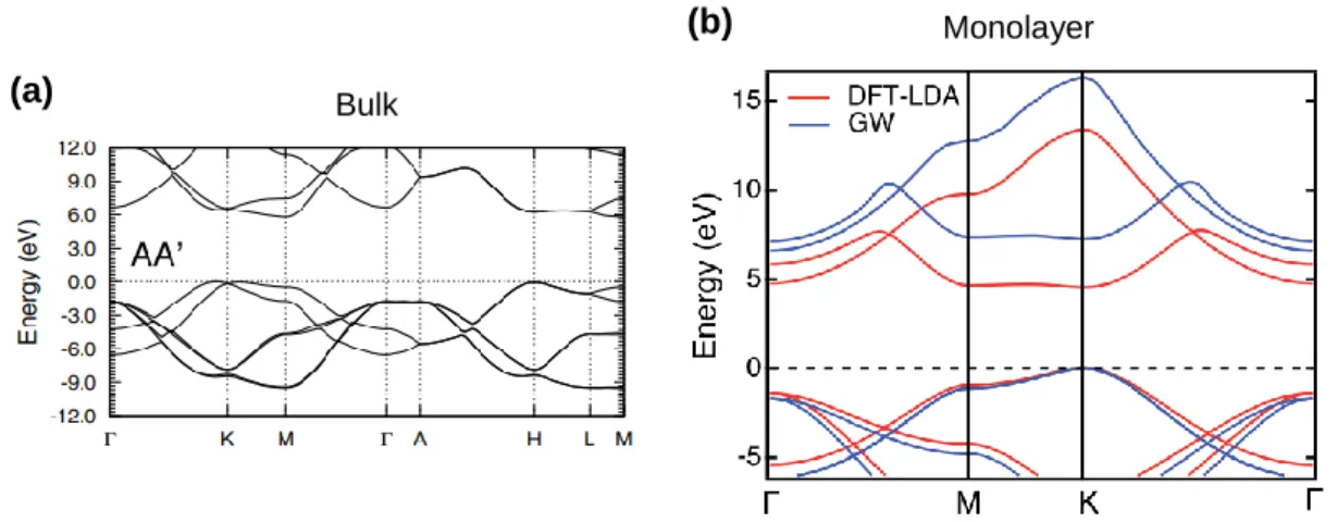 Figure 3-3 Band structures of bulk (AA’ stacking) (a) and monolayer h-BN (b). 4,5  In  (b), both the density functional theory-local density approximation (DFT-LDA) and GW  approximation results are shown.
