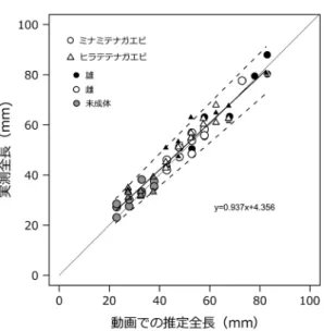 図 2. 　 テナガエビ類成体の密度と採集効率の関係．