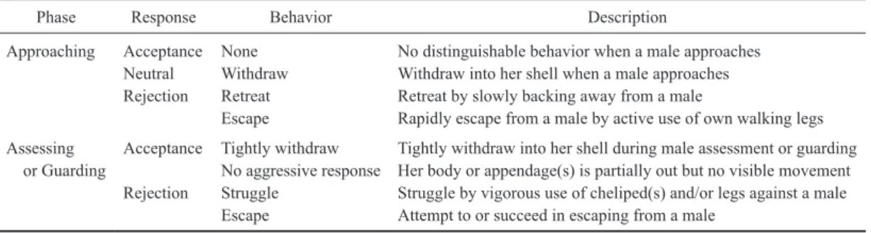 Table 1. 　  Ethogram of female behavior in the hermit crab Pagurus nigrofascia.  Female  behavior  is  categorized  into  three  responses: Acceptance, Neutral and Rejection ．