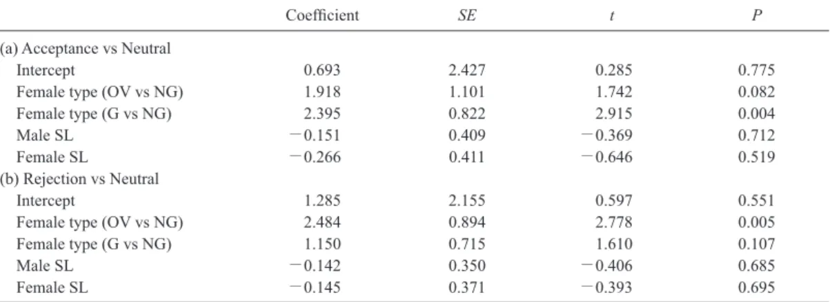 Table 3. 　  Results of multinomial logistic regression analysis  on  female  response  in  G–females  during  the  approach phase