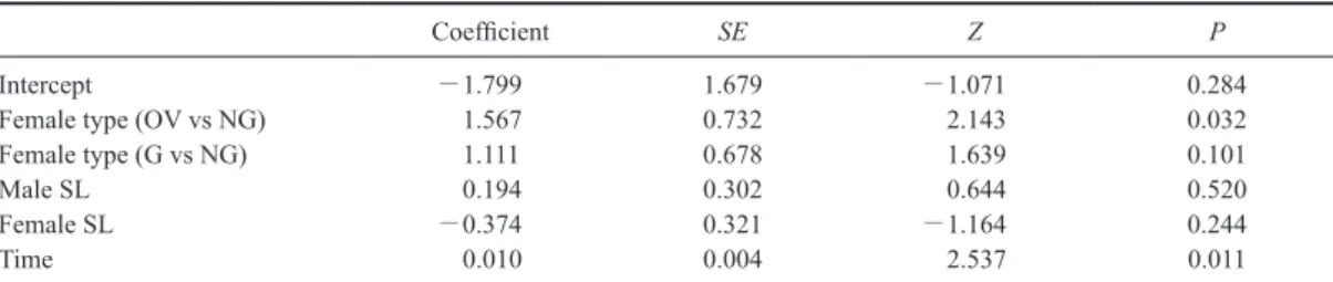 Table 4. 　  Results of logistic regression analysis on female response during the assessment phase