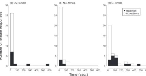 Fig. 4.  Number  of  female  response  to  a  male  during  the guarding phase. Types of females were  ovigerous (OV–female), females which had  not  been  guarded  in  the  ﬁeld  (NG–female),  and females which had been guarded by other  males in the ﬁeld