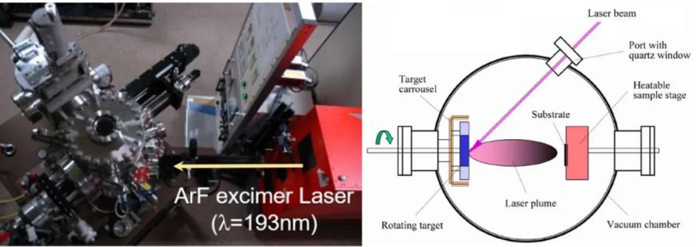 Figure 2.3 Image and schematic view of a pulsed laser deposition (PLD) system. 