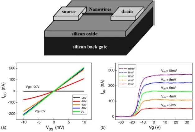 Figure 2.11 Top image shows a schematic of structure of FET device. Bottom images a; current  vs