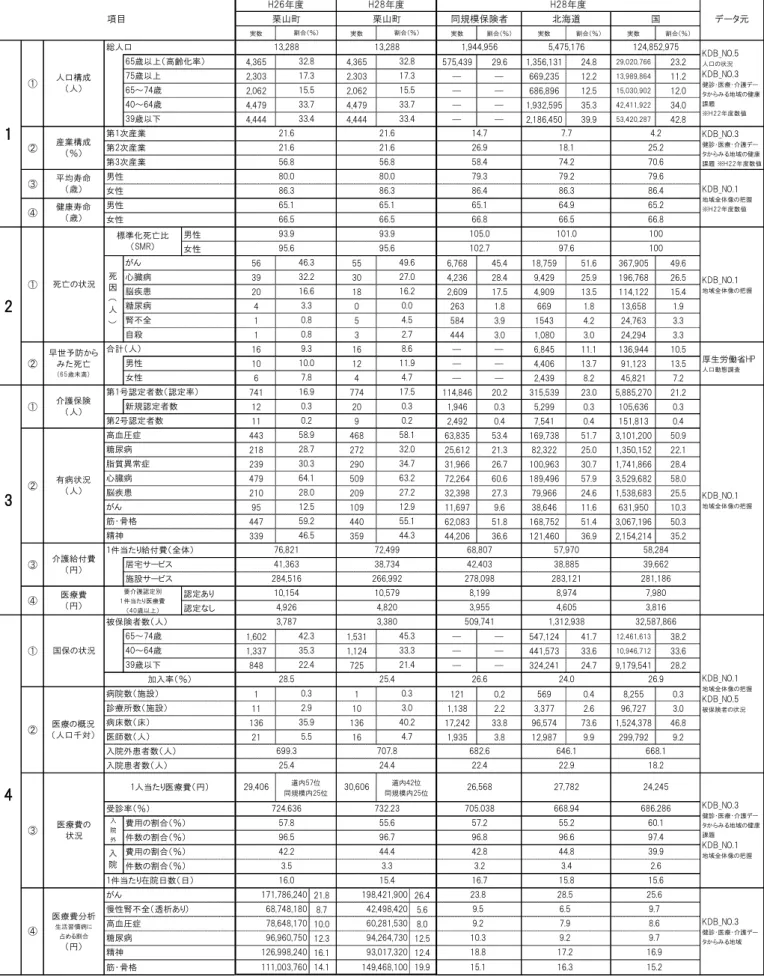 表 2-1 栗山 地域特性 実数 実数 実数 割合 ％ 実数 割合 ％ 実数 割合 ％ 4,365 4,365 575,439 29.6 1,356,131 24.8 29,020,766 23.2 2,303 2,303 ― ― 669,235 12.2 13,989,864 11.2 2,062 2,062 ― ― 686,896 12.5 15,030,902 12.0 4,479 4,479 ― ― 1,932,595 35.3 42,411,922 34.0 4,444 4,444 ― ― 2,1