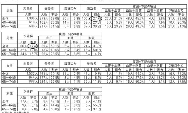 表 3-9 タ ッ ン 該当者 予備群 状況  人数 割合 人数 割合 人数 割合 人数 割合 人数 割合 人数 割合 人数 割合 全体 人 29.0% 人 5.3% 人 27.7% 人 21.0% 人 45.7% 人 3.8% 人 29.5% ～ 人 26.2% 人 8.6% 人 23.5% 人 15.8% 人 50.0% 人 7.9% 人 26.3% ～ 人 31.5% 人 2.8% 人 30.9% 人 23.9% 人 43.3% 人 1.5% 人 31.3% 人数 割合 人数 割合 人数 割合 人数 