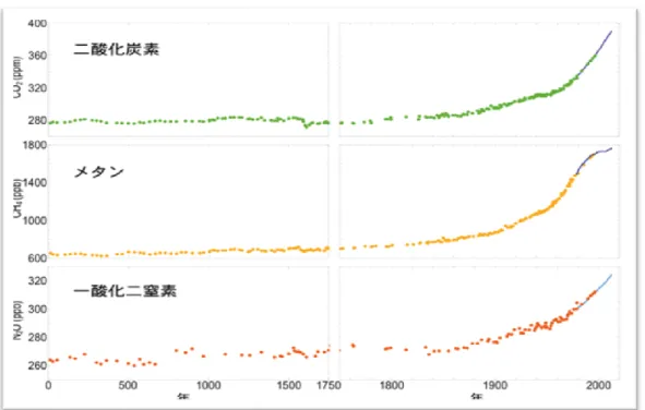 図 1-9 に各温室効果ガスの年代別濃度の推移を示す。 (1.10) 産業革命以降各温暖化ガスの濃度 は上昇を続けていることがわかる。  この状況を考えると、産業革命以降化石エネルギーを活用して経済 活動の発展を推進してきたが、その経済活動や自動車の普及は温室効果を高めている一因であると思 われる。 