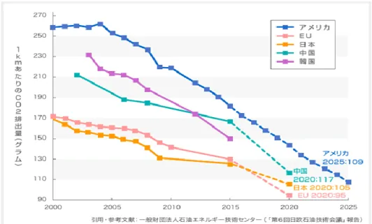 Table 1-1 Target for Light- Duty  Vehicle gCO2/mile Emission rates  (1.13)
