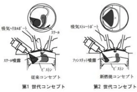 図 1-25-3 にトヨタ自動車のストイキオメトリ燃焼直噴エンジンの燃焼コンセプトを示す。  このエンジン は、2003 年以降成層燃焼からコンセプトを均質燃焼に変更し、トヨタで初めてのストイキ燃焼直噴エン ジン 1AZ-FSE に投入した。  独立タンブルポートの片側にスワールコントロールバルブを採用し、吸気管 有効径を切り替える可変吸気システムによりガス流動を発生させ燃料の混合を促進し（低温、低回転 高負荷時）、スリットノズル型のインジェクターによる扇型噴霧と浅皿燃焼室の採用で微粒化された燃料 が、タン