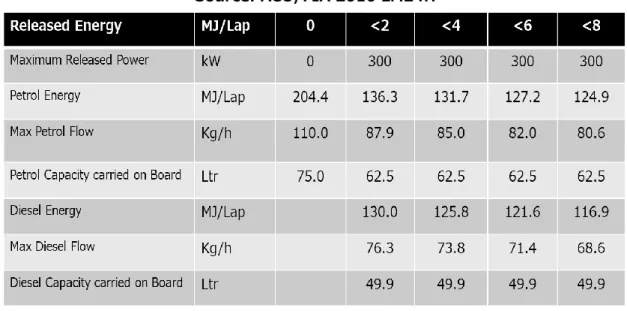 Table  1-3-1    Energy Consumption Requirement in WEC LM24H 2016 LMP1 Class  Source: ACO/FIA 2016 LM24H    世界耐久選手権の走行中の燃料流量のモニターにより、規制値内運航されているか確認される方式 に対し、日本における Super GT500 シリーズ選手権においては、機械式燃料流量制限装置が装着さ れている。  低回転域はカムシャフトによる高圧ポンプの吐出量制限とし、高回転側は高圧ポンプに充填 される